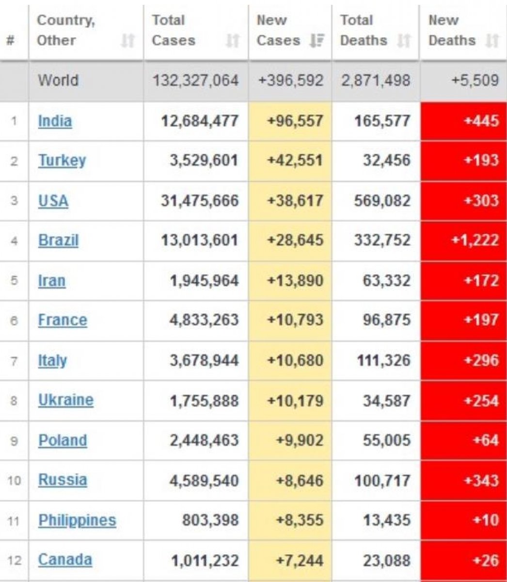 Günlük vaka artışı sıralamasında Türkiye ikinci sırada