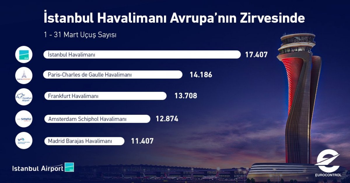 İstanbul Havalimanı, iki yılda 81 milyon yolcuya hizmet verdi #1