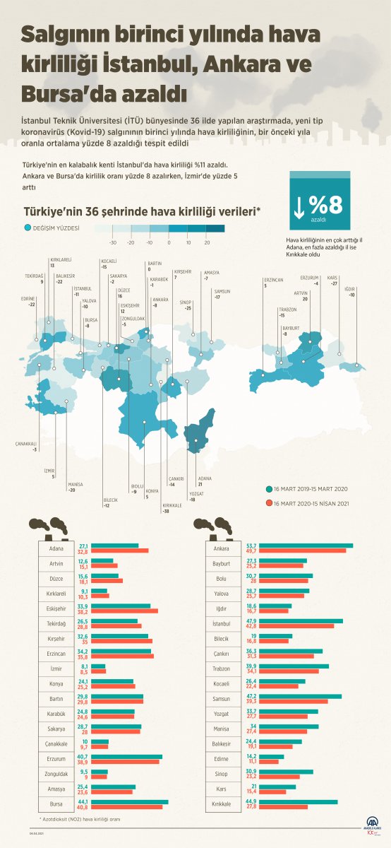 Salgının birinci yılında hava kirliliği İstanbul, Ankara ve Bursa'da azaldı