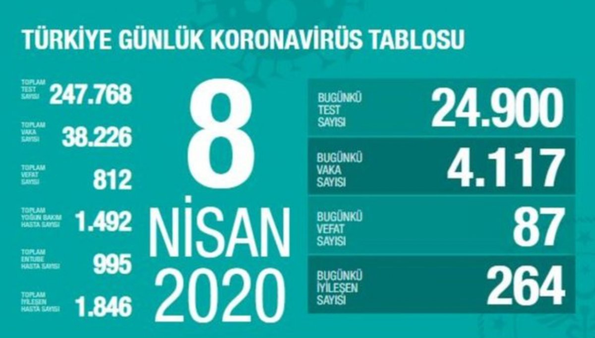 8 Nisan Türkiye'nin koronavirüs tablosu