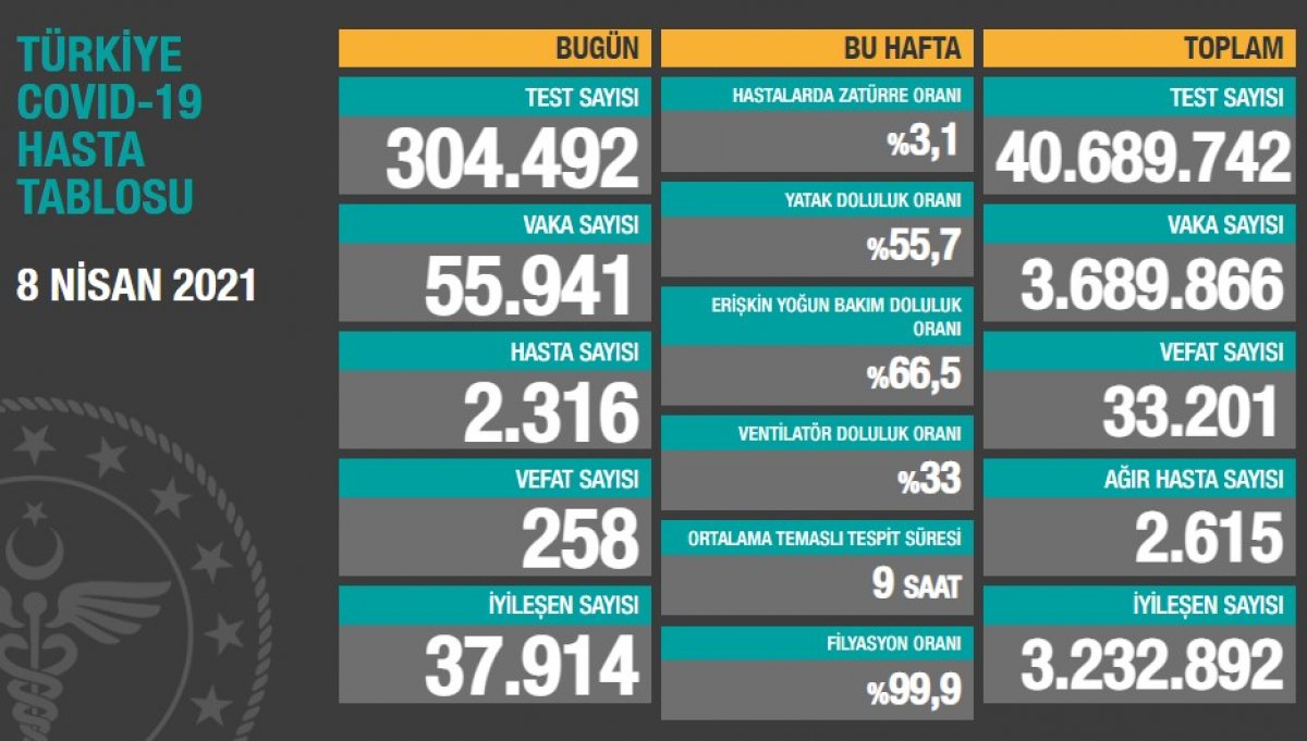 8 Nisan Türkiye'nin koronavirüs tablosu