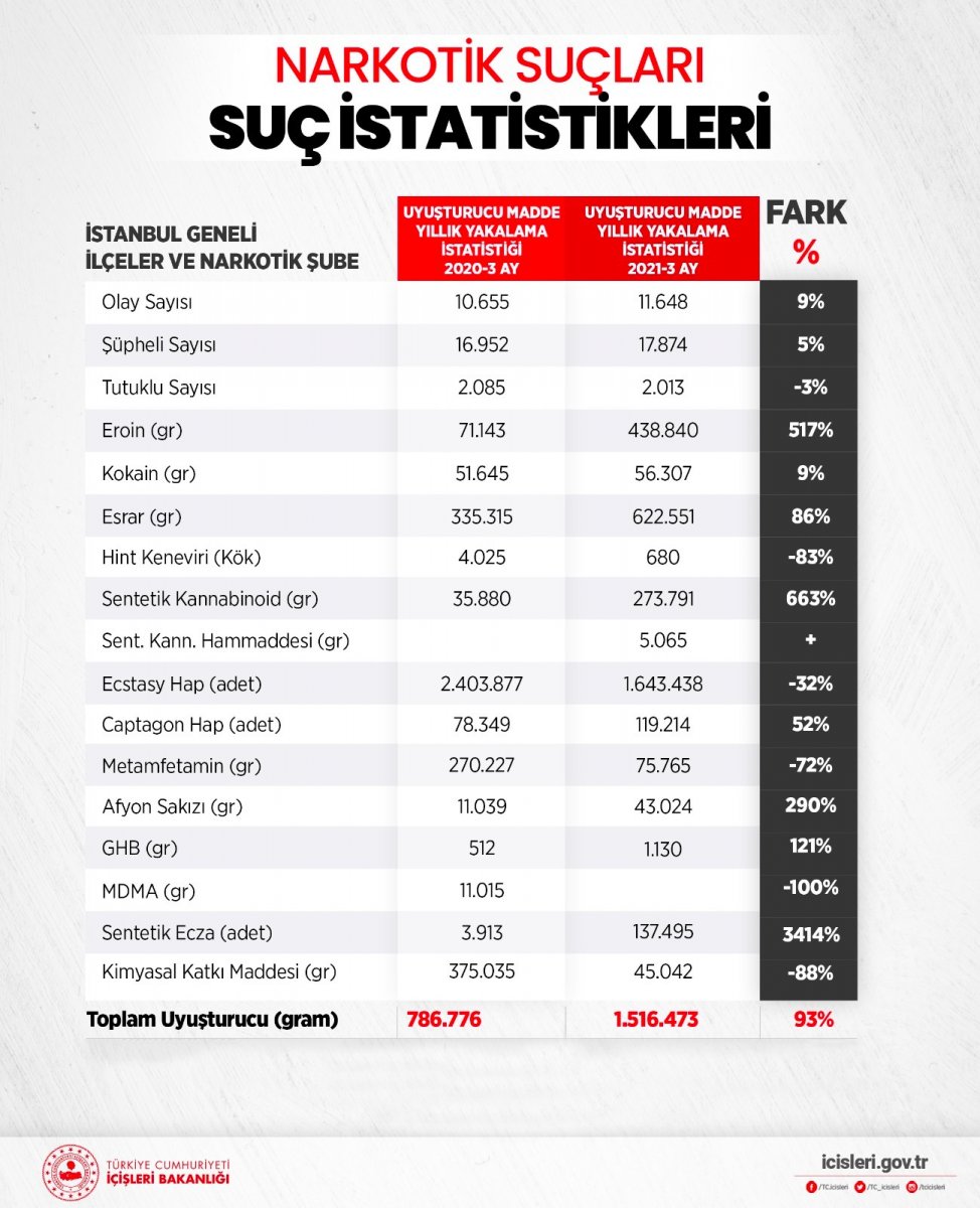 İstanbul'da son 3 ayda, 1,5 tondan fazla uyuşturucu ele geçirildi