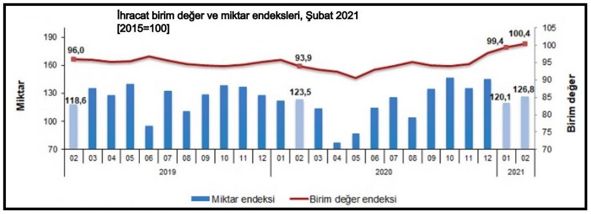 Birim değer ihracatta yüzde 6,9, ithalatta yüzde 10,3 yükseldi