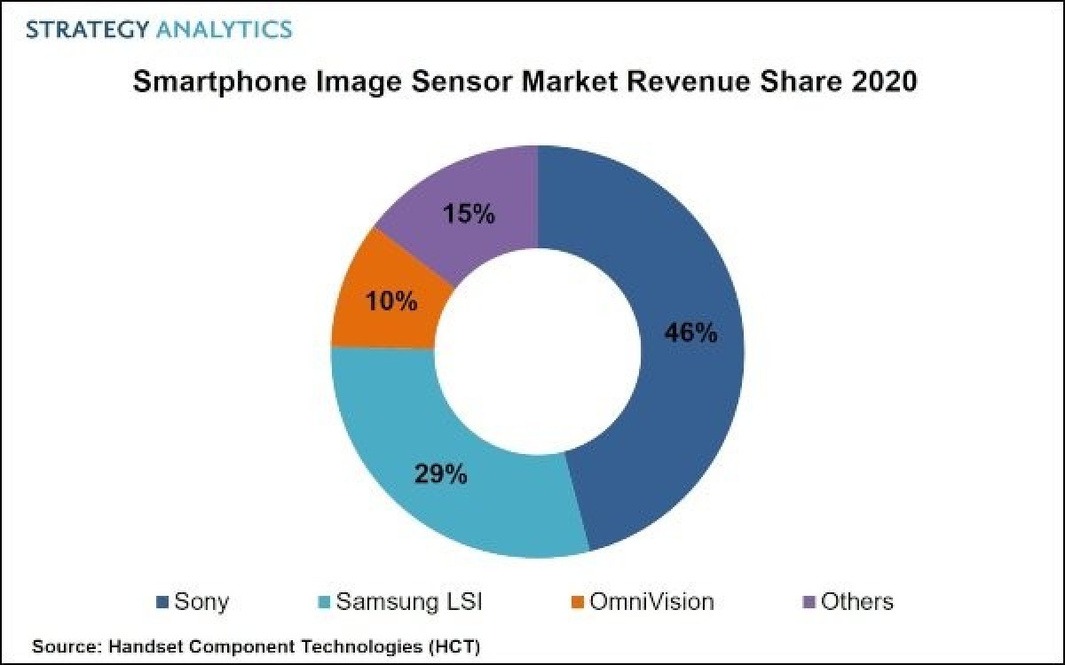 Sony, mobil sensör pazarında Samsung'a fark attı