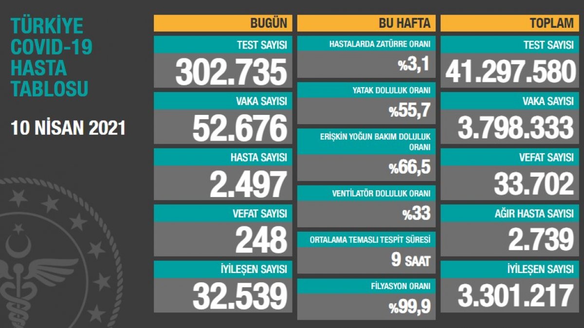 10 Nisan Türkiye'de koronavirüs tablosu