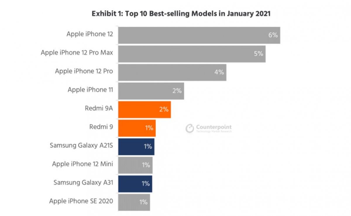 Ocak 2021'in en çok satan akıllı telefonları açıklandı