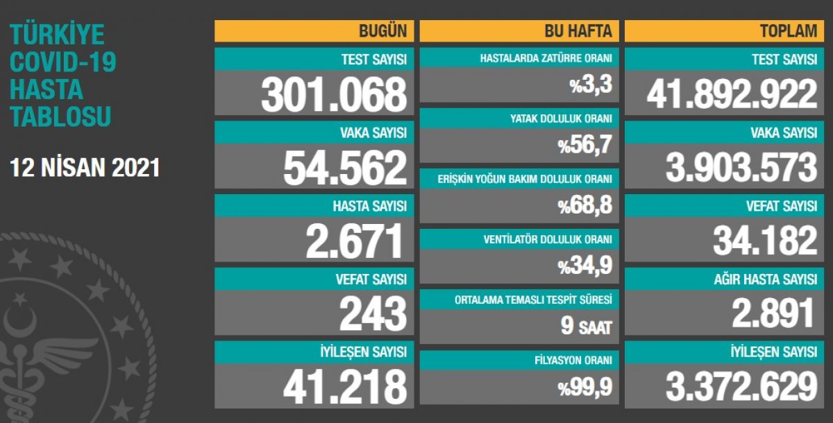 12 Nisan Türkiye'de koronavirüs tablosu