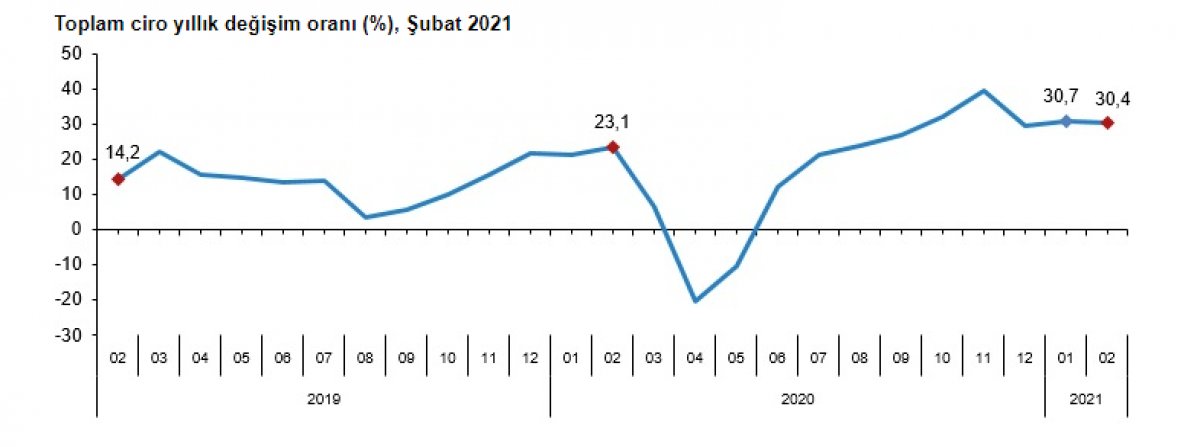 Ciro endeksi şubatta yıllık yüzde 30,4 artış gösterdi