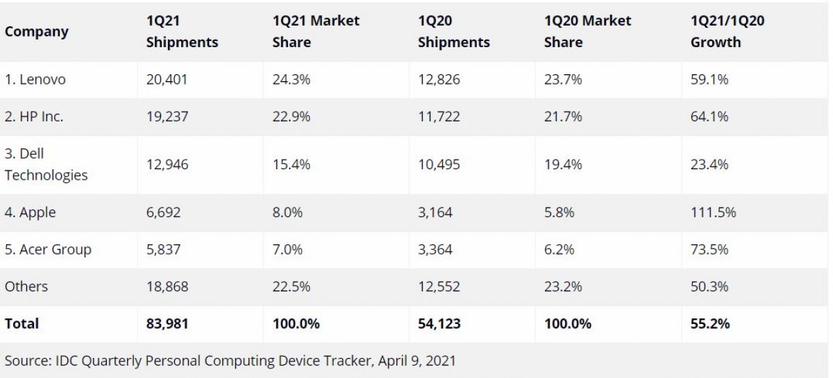 İlk çeyrekte en çok bilgisayar satan markalar belli oldu