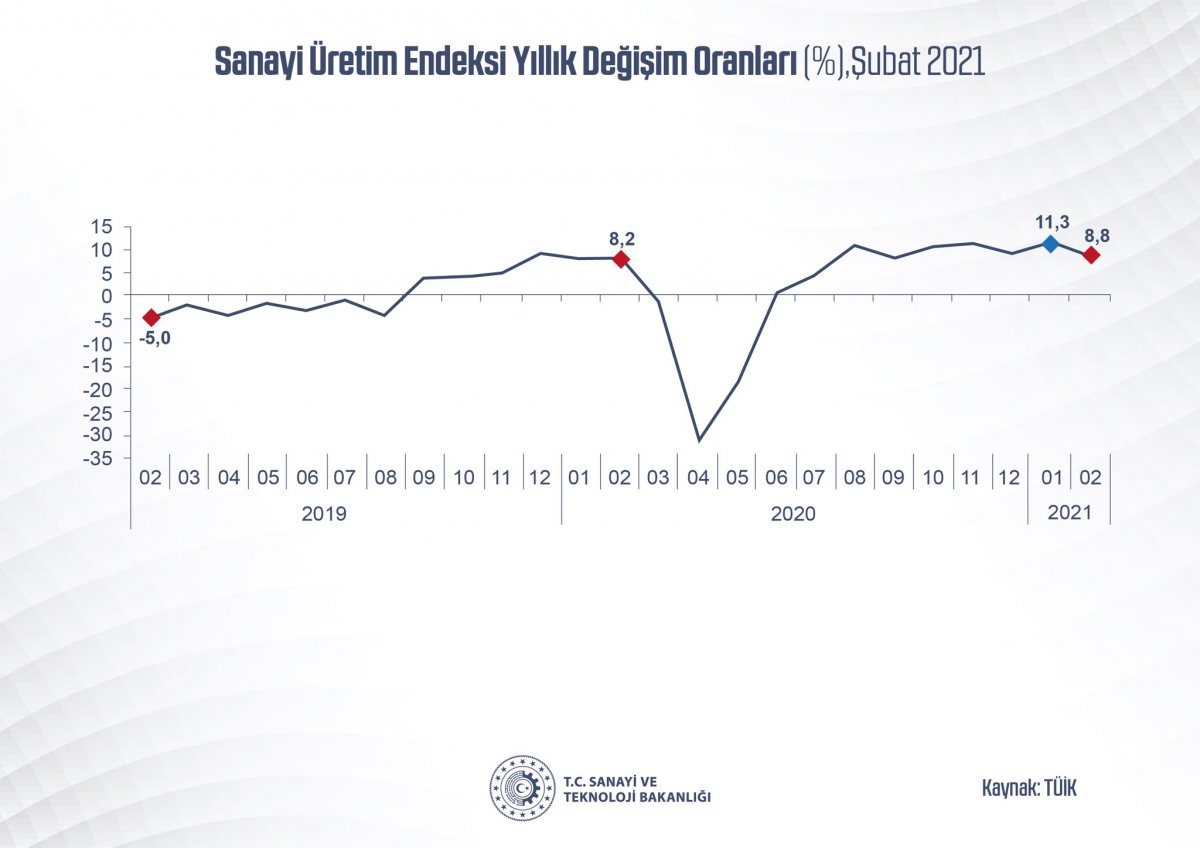 Mustafa Varank: Yıllık sanayi üretimini en çok artıran G-20 ülkelerinden biri olduk