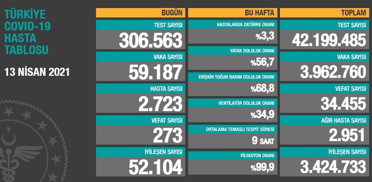 13 Nisan Türkiye'nin korona tablosu