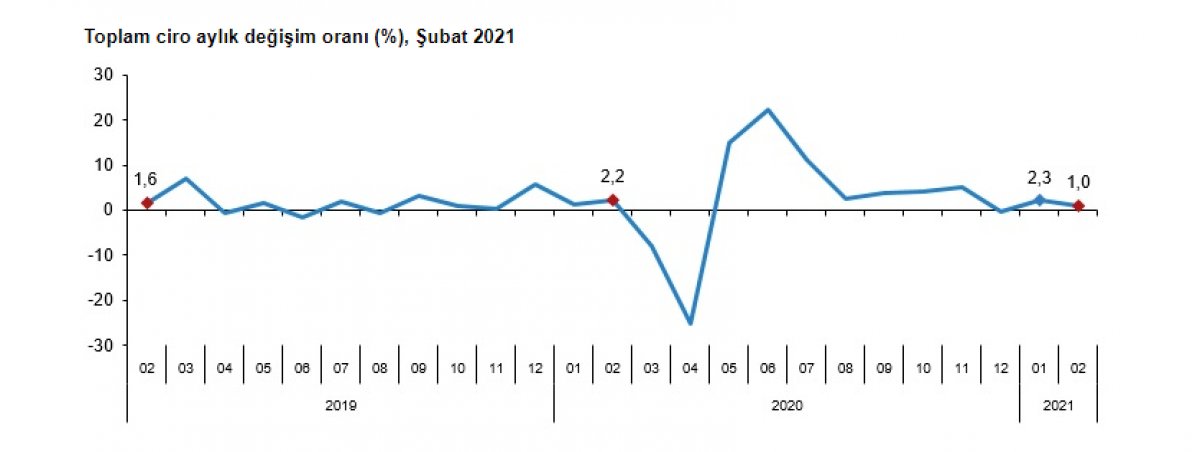 Ciro endeksi şubatta yıllık yüzde 30,4 artış gösterdi