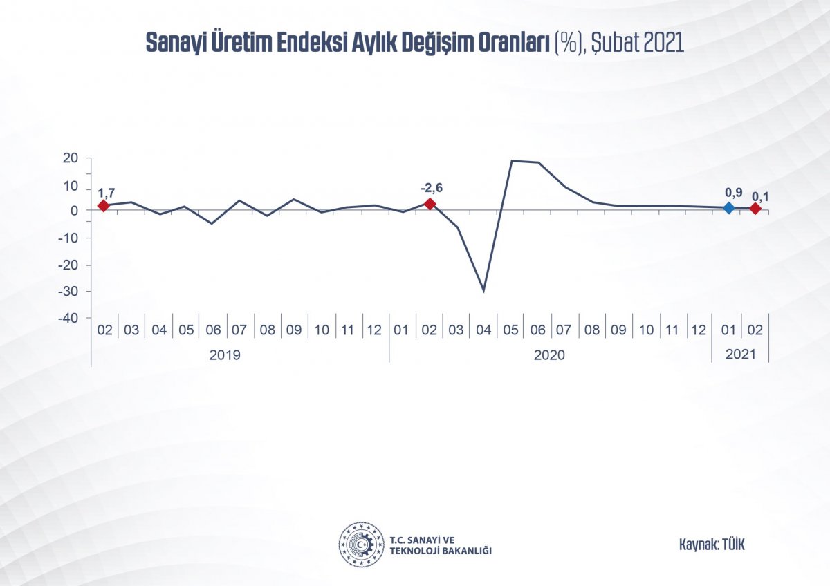 Mustafa Varank: Yıllık sanayi üretimini en çok artıran G-20 ülkelerinden biri olduk