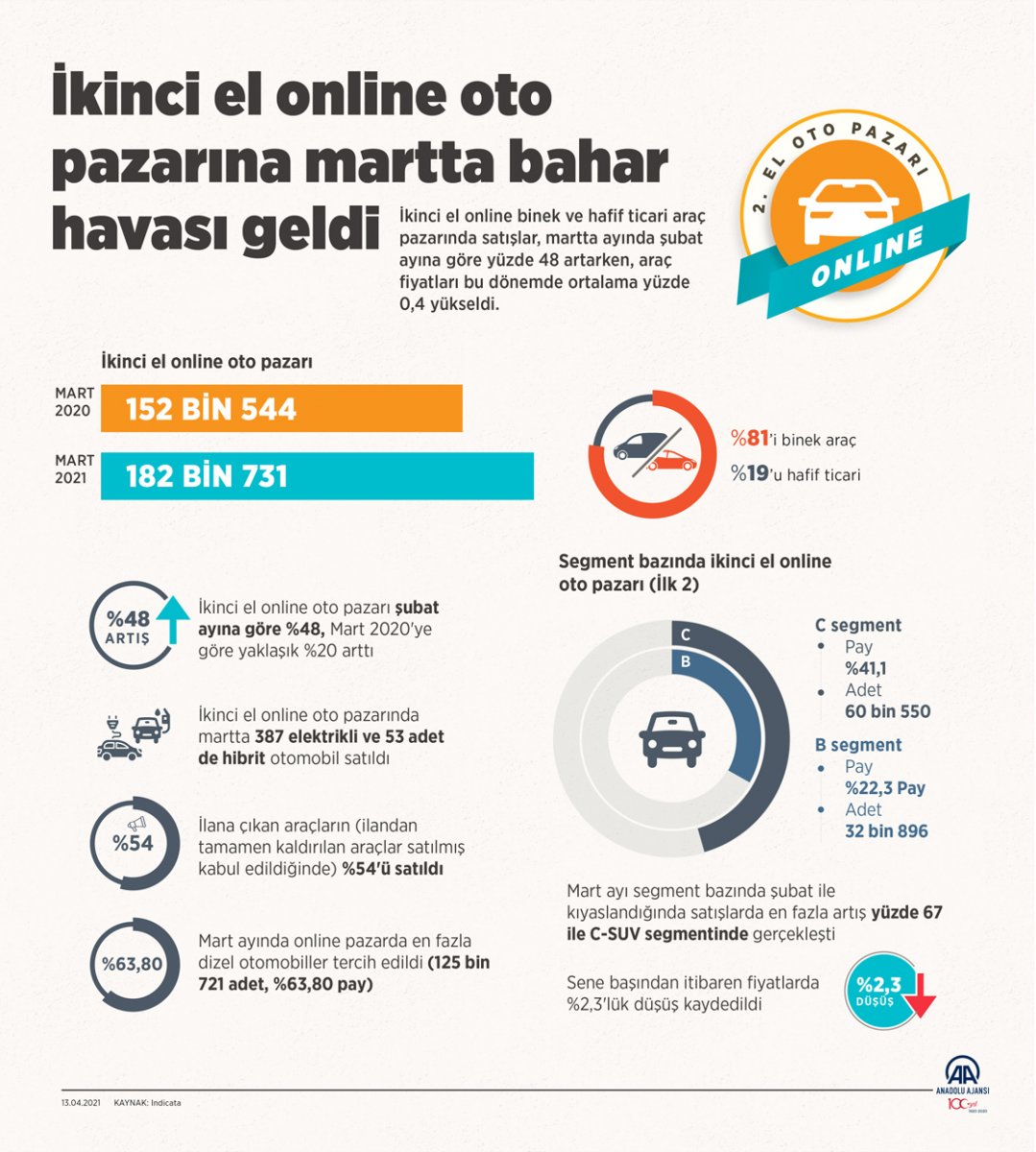 İkinci el online oto pazarında satışlar artıyor