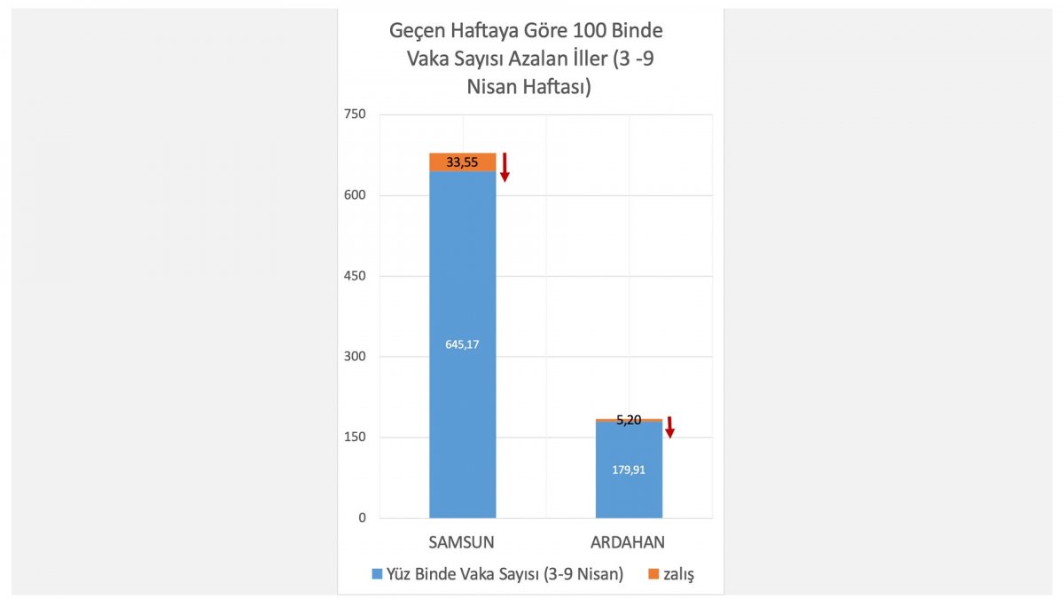 Fahrettin Koca, en çok vaka artışı gösteren illeri paylaştı