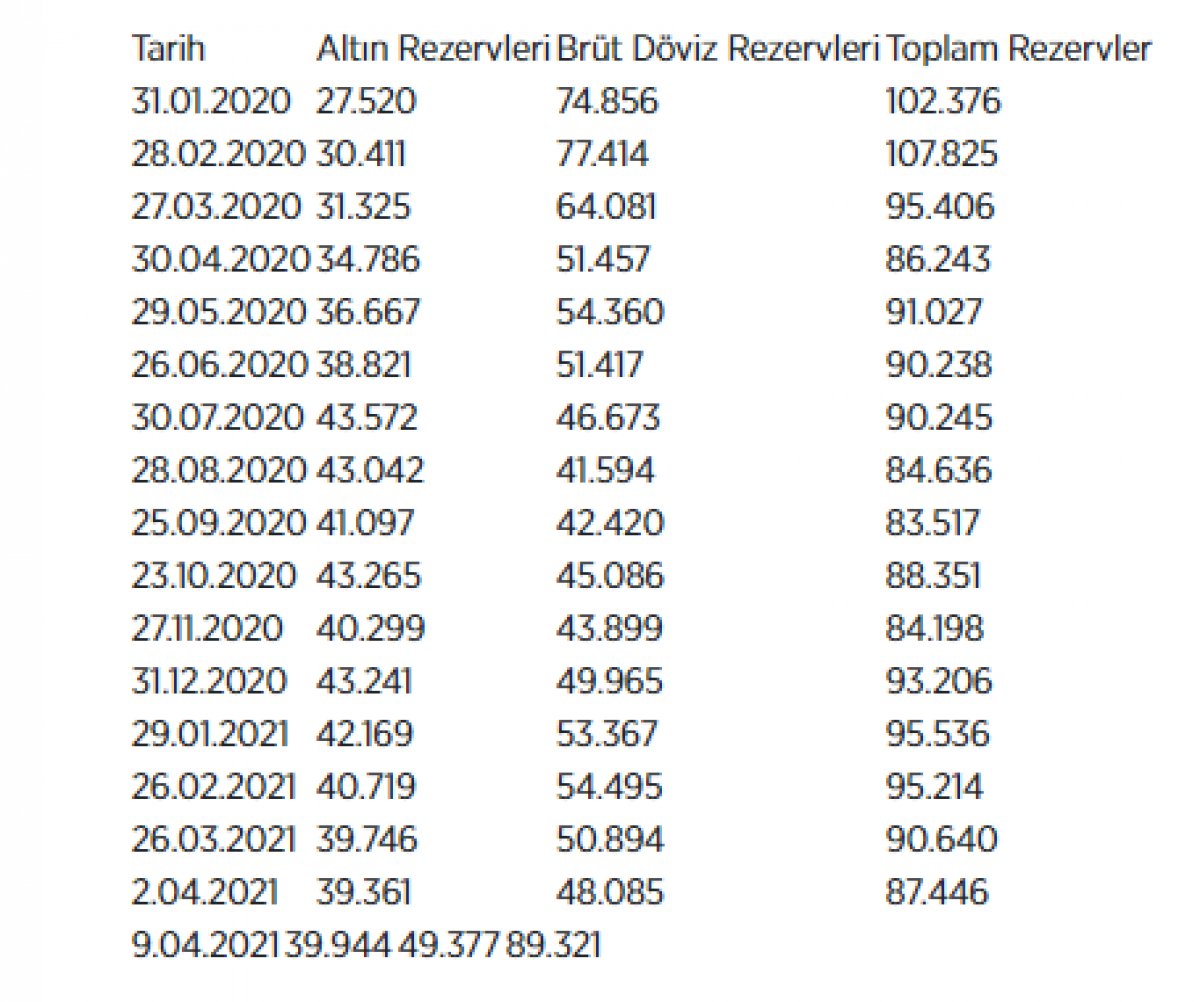 Merkez Bankası rezervleri 89 milyar 321 milyon dolar oldu