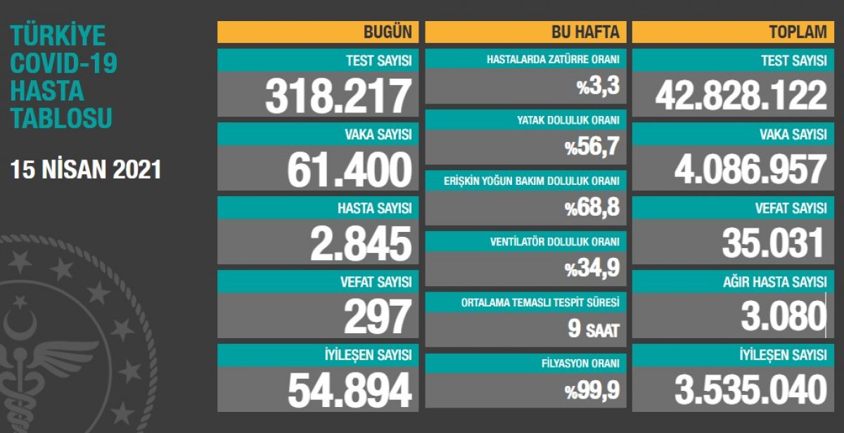 15 Nisan Türkiye'nin koronavirüs tablosu