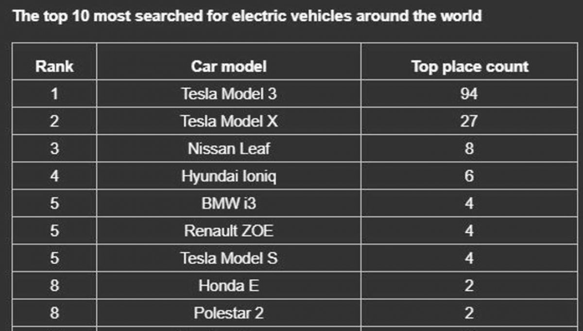 Ülkelere göre internette en çok aratılan elektrikli otomobiller