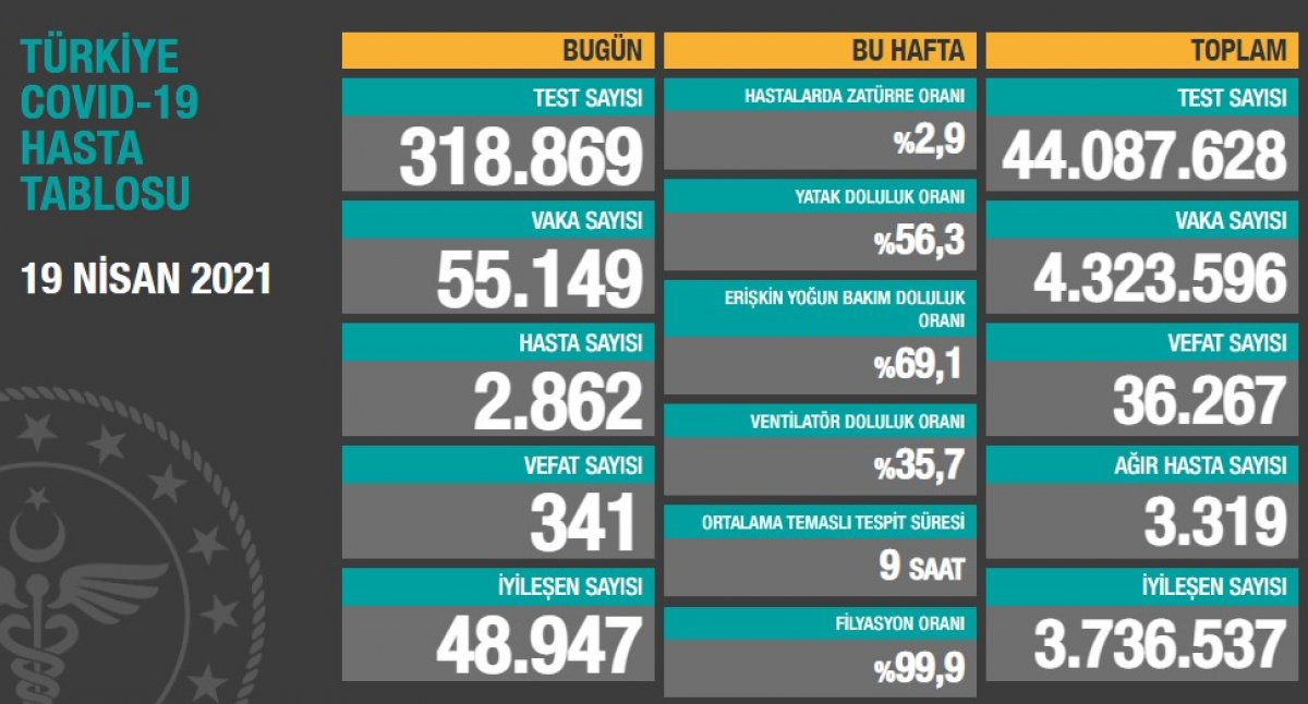 19 Nisan Türkiye'nin koronavirüs tablosu