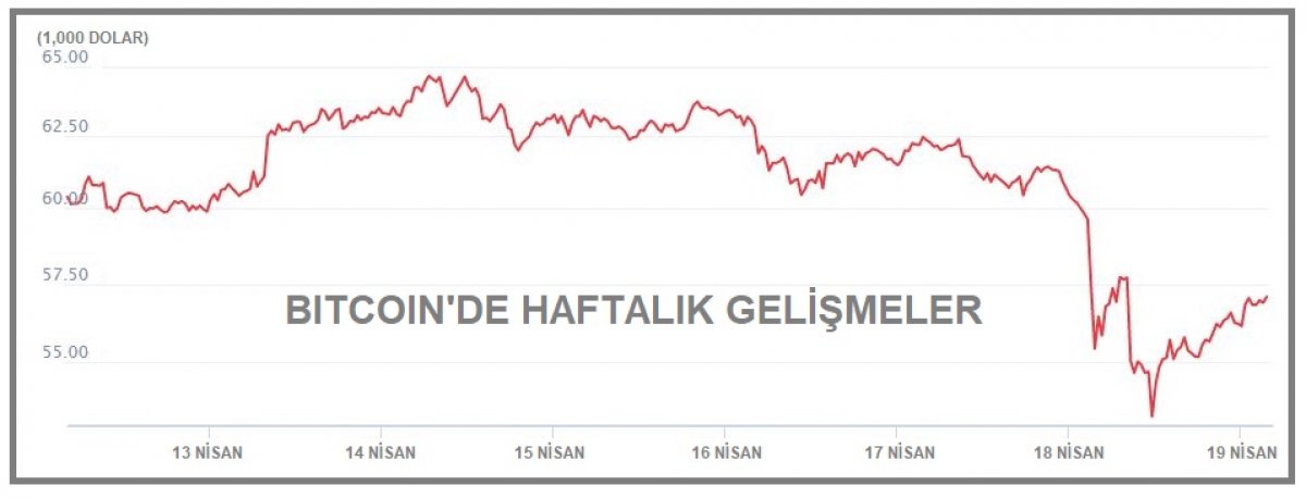 Bitcoin indiği 52 bin dolardan 57 bin dolar düzeyine döndü