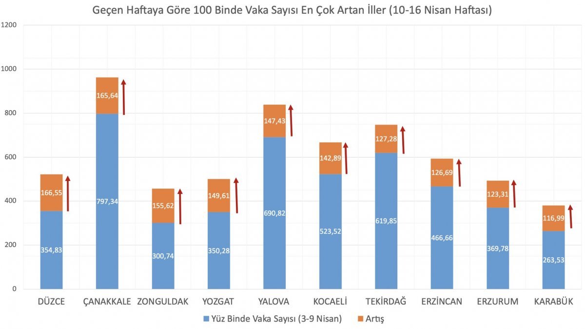 Vaka sayısı artan ve azalan iller hangileri? 10-16 Nisan haftası vaka sayısı artan ve azalan iller