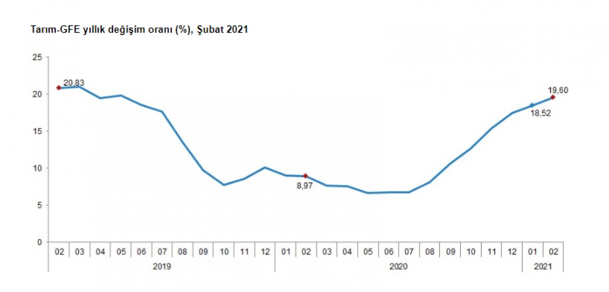 Tarımsal girdi fiyat endeksi şubat ayında arttı