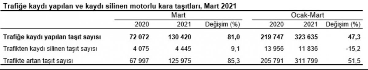 Trafiğe kaydı yapılan taşıt sayısı martta yüzde 71,8 arttı