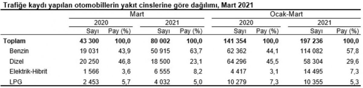 Trafiğe kaydı yapılan taşıt sayısı martta yüzde 71,8 arttı