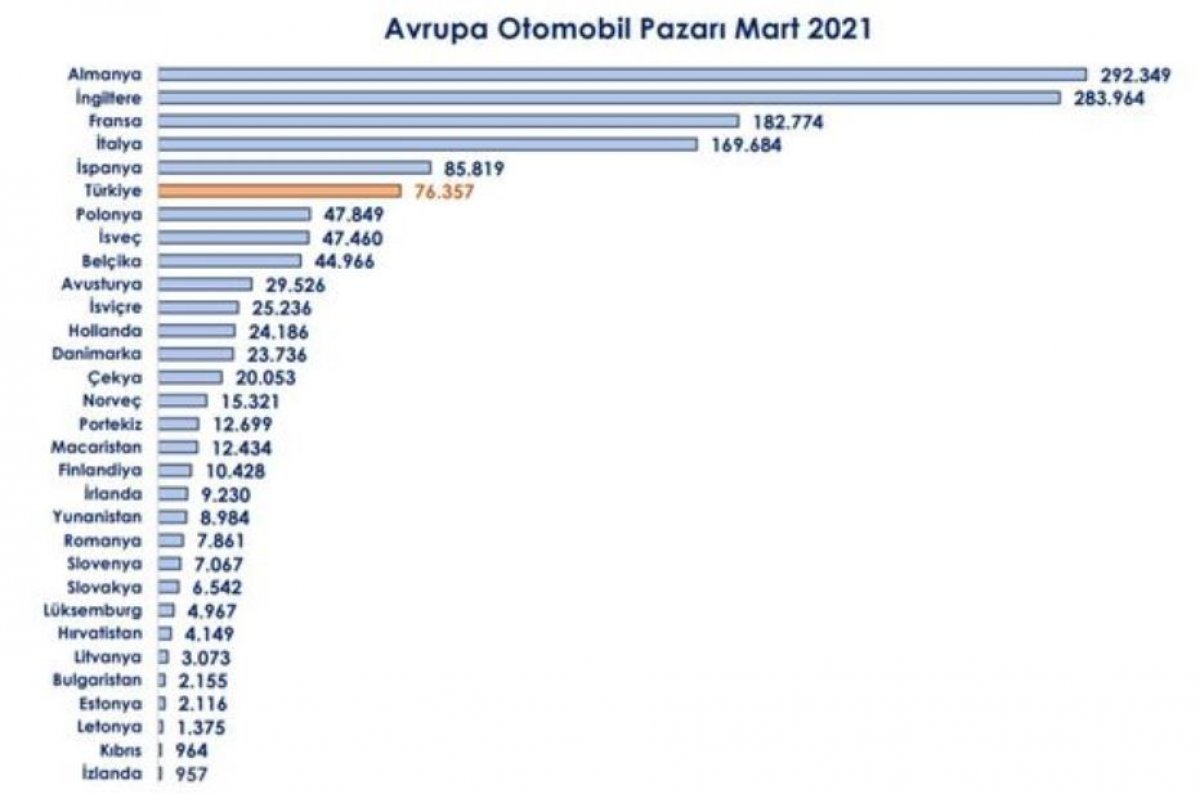 Avrupa otomobil pazarı yüzde 62,7 büyüdü: Türkiye 6. sırada