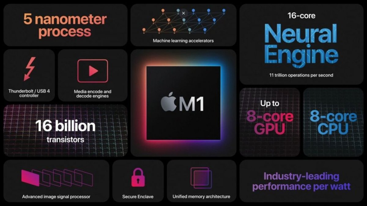 Apple M1 işlemcili Mac satışları, Intel tabanlı modelleri geçti