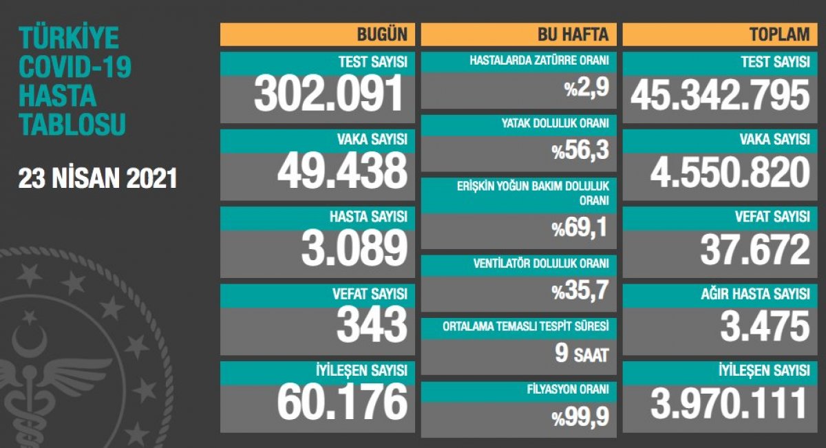 23 Nisan Türkiye'de koronavirüs tablosu