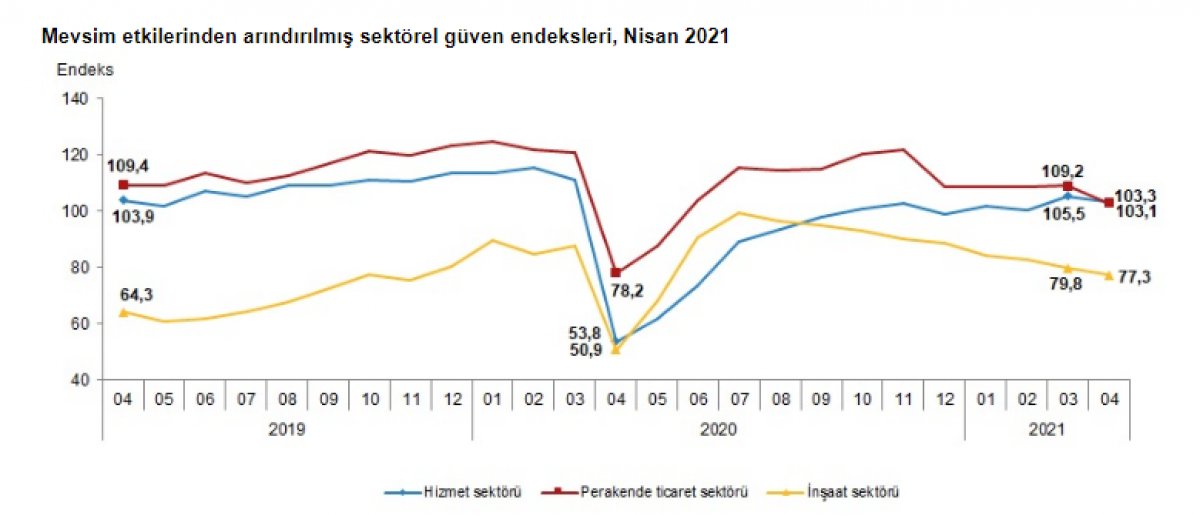 Nisan ayı sektörel güven endekslerini açıklandı