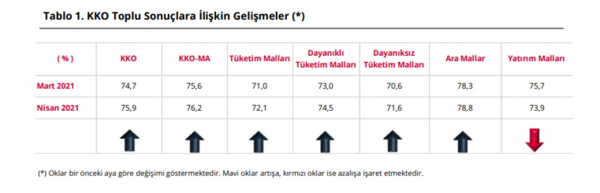 İmalat sanayi genelinde kapasite kullanım oranı arttı