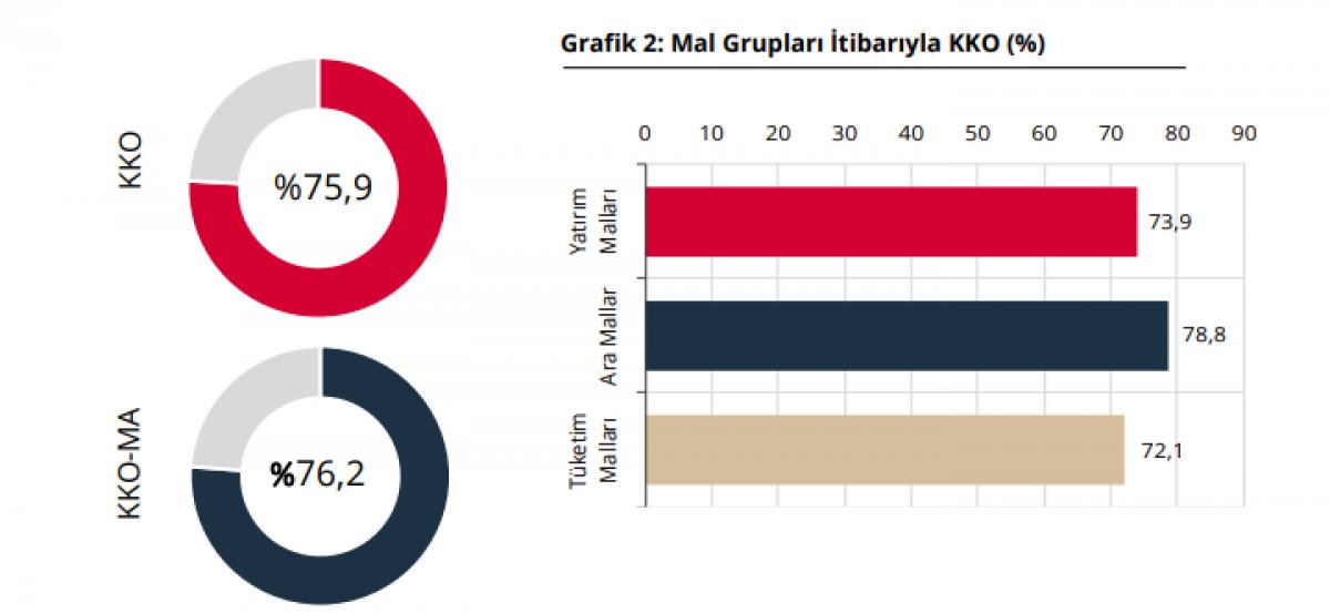 İmalat sanayi genelinde kapasite kullanım oranı arttı