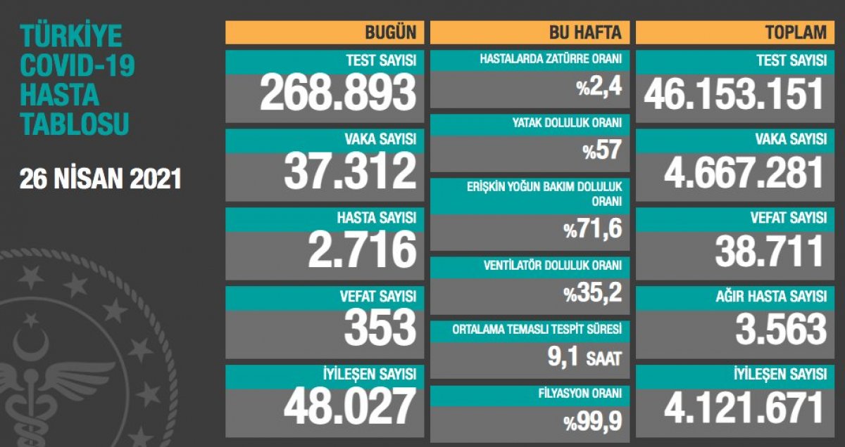 26 Nisan Türkiye'nin koronavirüs tablosu