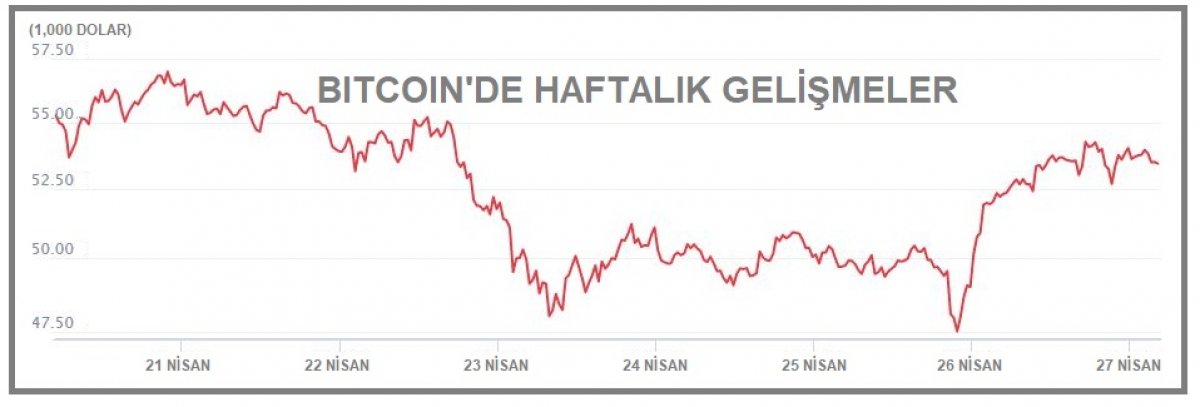 Bitcoin'in toplam piyasa hacmindeki payı azaldı