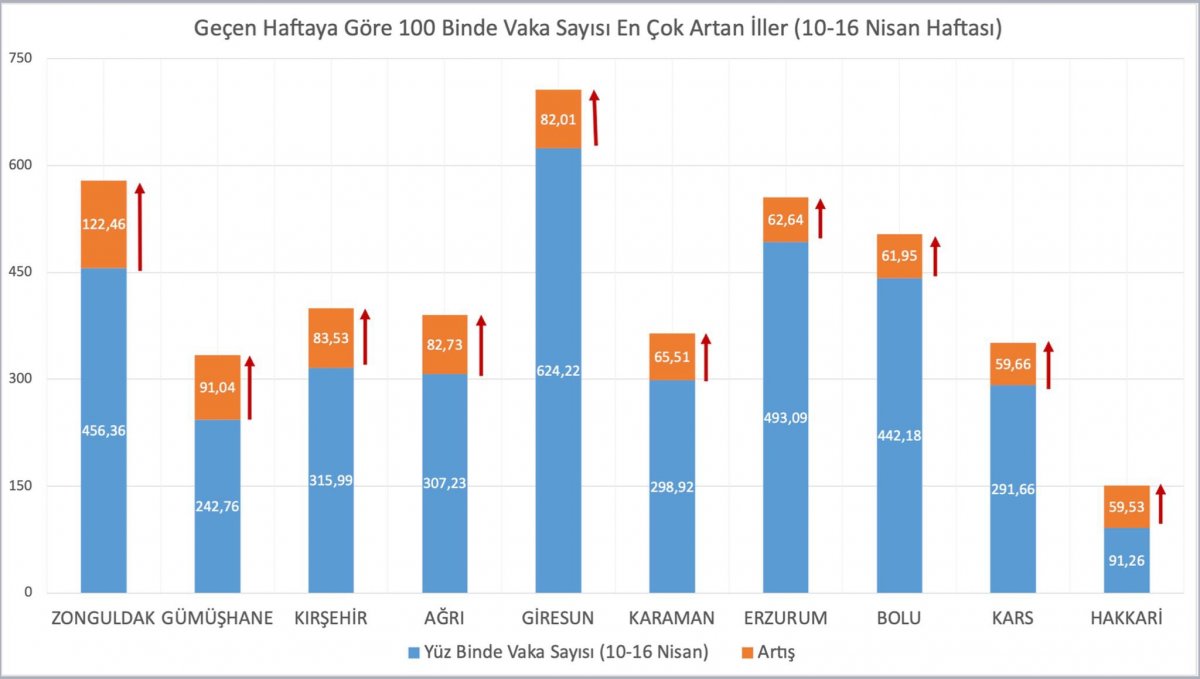 Vaka sayısı artan ve azalan iller hangileri? 17-23 Nisan haftası vaka sayısı artan ve azalan iller