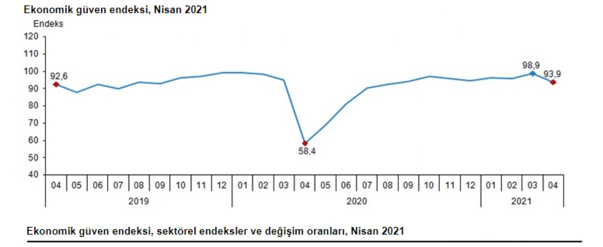 Ekonomik güven endeksi 93,9 oldu