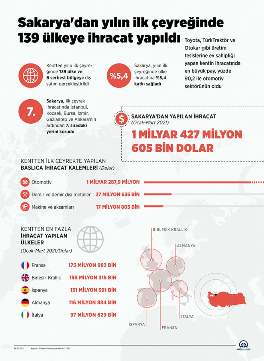 Sakarya'dan ilk çeyrekte 1,28 milyar dolarlık otomotiv ihracatı