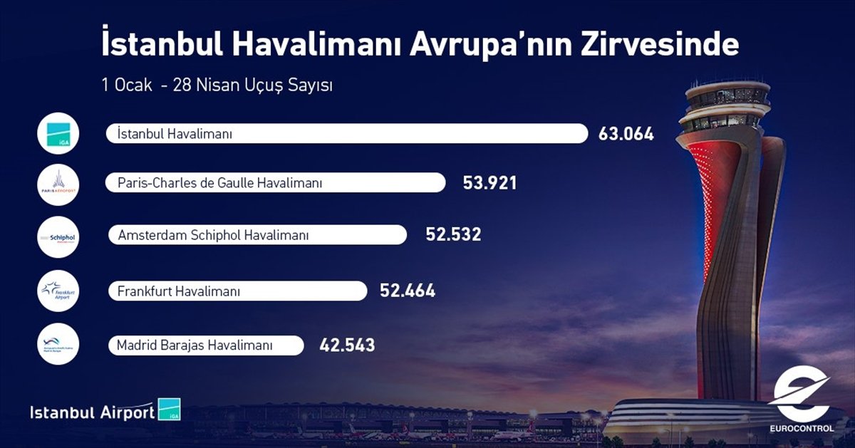 İstanbul Havalimanı, Avrupa nın en çok sefer yapılan havalimanı oldu #1
