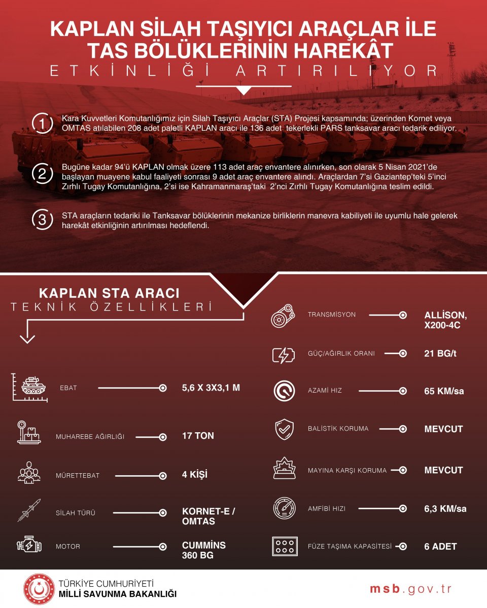 MSB: 208 paletli Kaplan, 136 Pars tanksavar aracı tedarik ediliyor