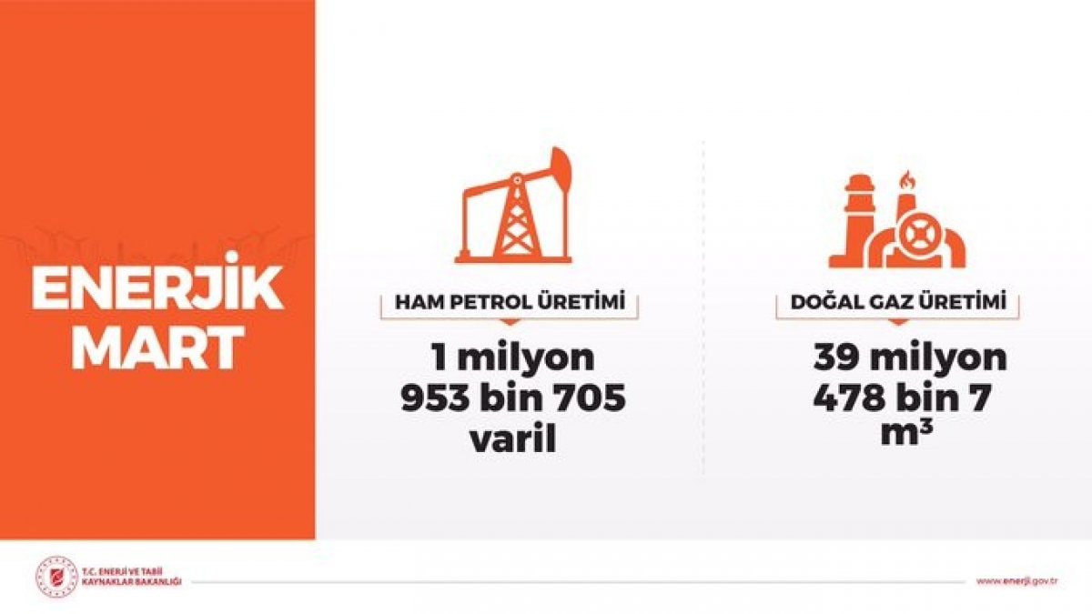 Mart ayı petrol ve doğalgaz üretimi verileri duyuruldu