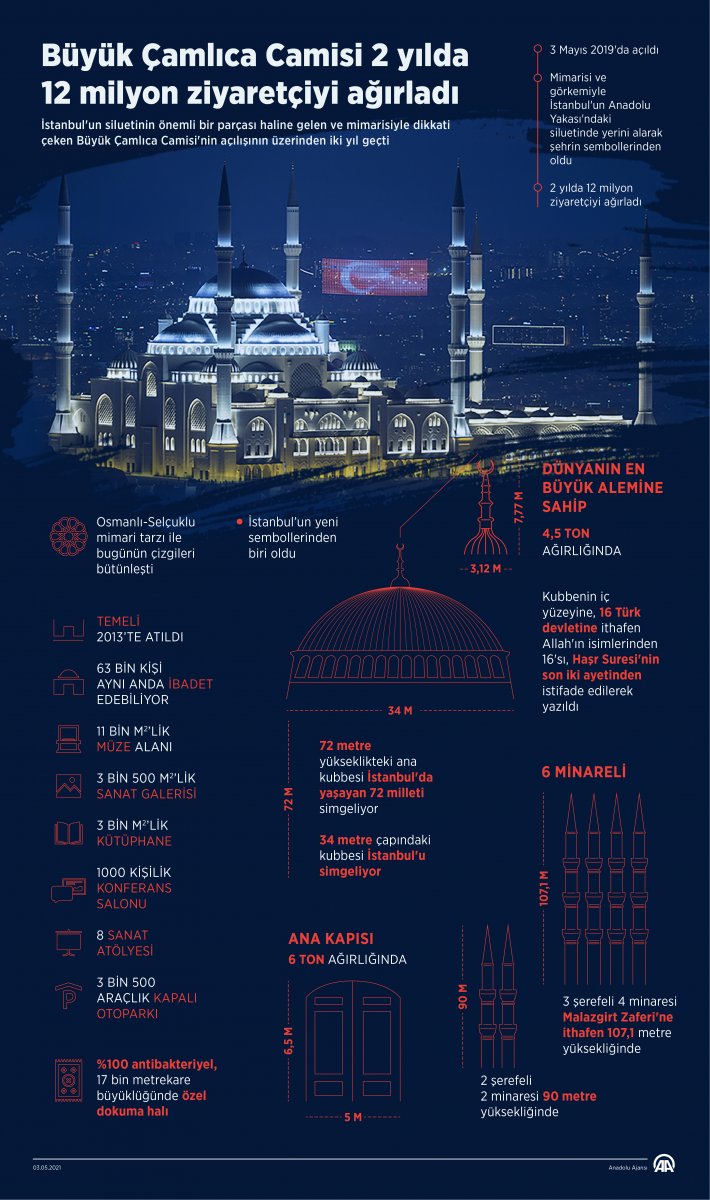 Büyük Çamlıca Camisi'nin ağırladığı ziyaretçi sayısı