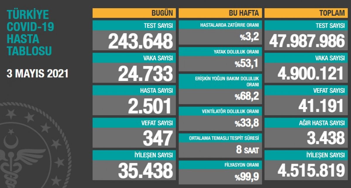 3 Mayıs Türkiye de koronavirüs tablosu #1