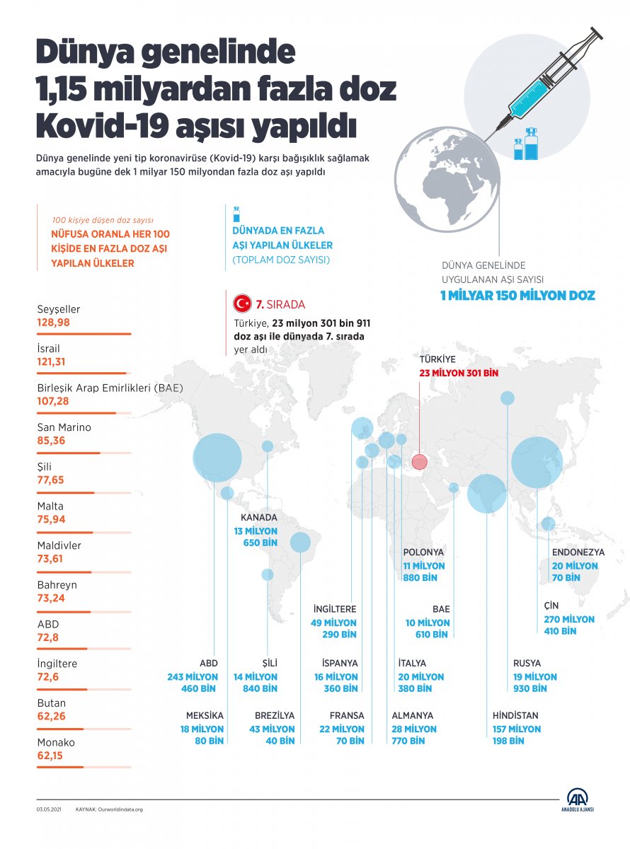 Dünya genelinde koronavirüse karşı uygulanan doz sayısı #4