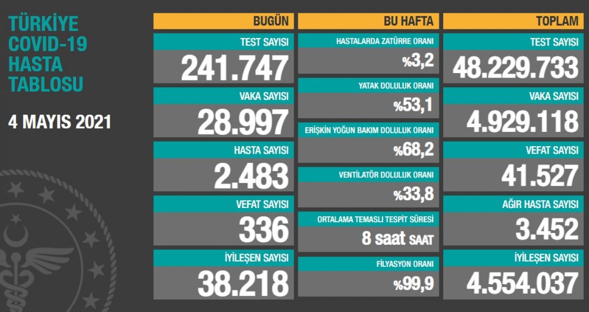 4 Mayıs Türkiye'de koronavirüs tablosu