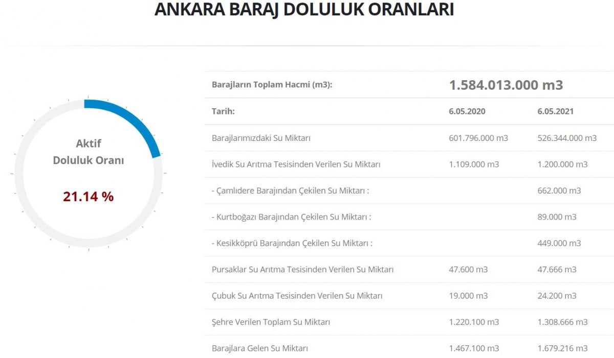 Ankara nın barajlarında 240 günlük su var #5