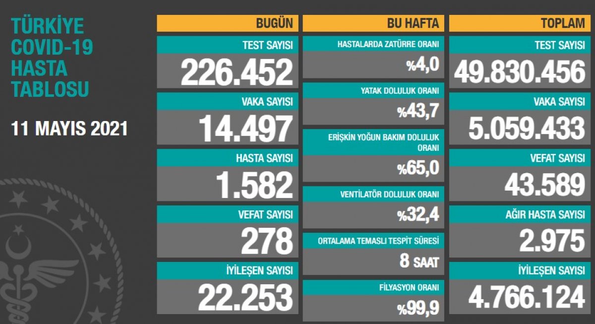 11 Mayıs Türkiye de koronavirüs tablosu #1