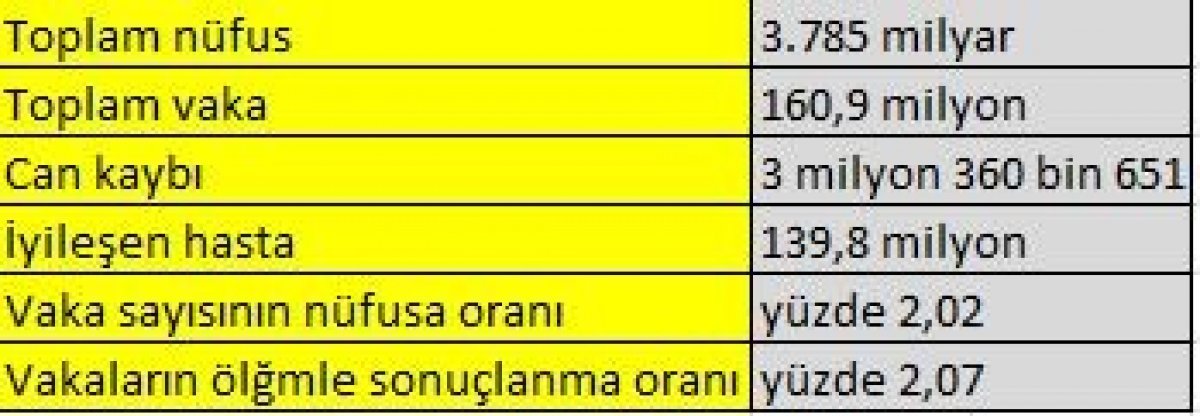 Dünya genelinde koronavirüs vakalarının yüzde 2,07’si hayatını kaybetti #2