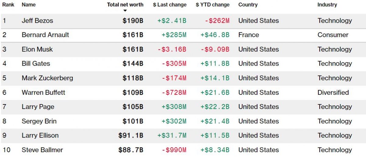 bloomberg billionaires index